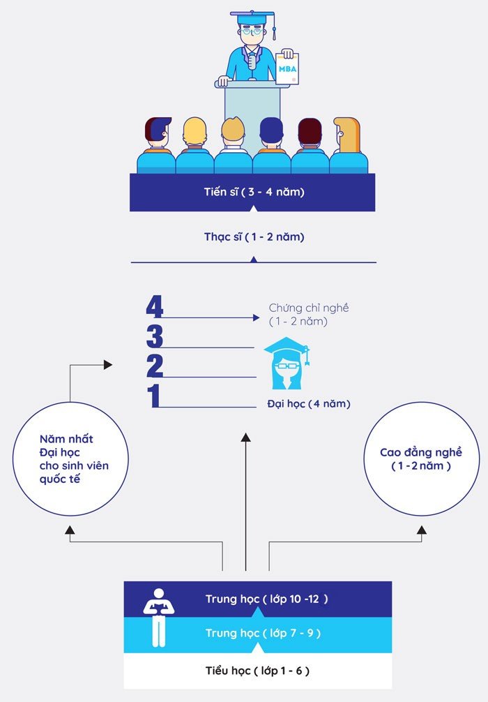 bản đồ hệ thống giáo dục Canada