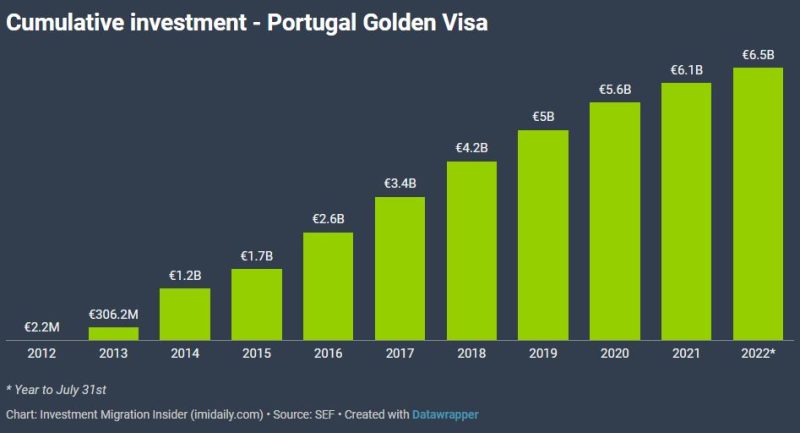 Lũy kế vốn đầu tư Golden Visa Bồ Đào Nha