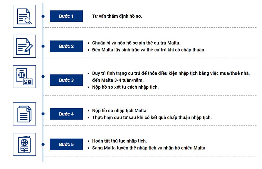 Quy trình nộp hồ sơ đầu tư lấy quốc tịch Malta