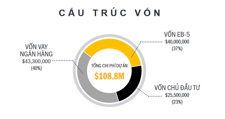 Cấu trúc vốn của dự án Hutchinson Island Apartments - IMM Group