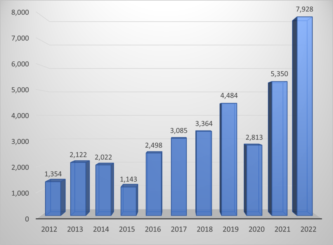 Dòng vốn FDI ròng vào Hy Lạp giai đoạn 2012-2022 (Nguồn Ngân hàng Hy Lạp)