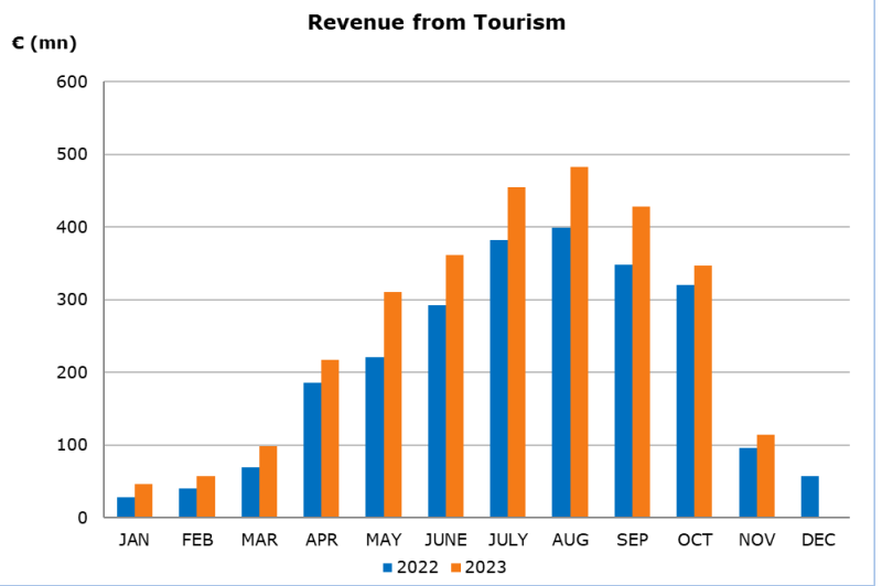 Chart of monthly Cyprus tourism revenue (CYSTAT data)