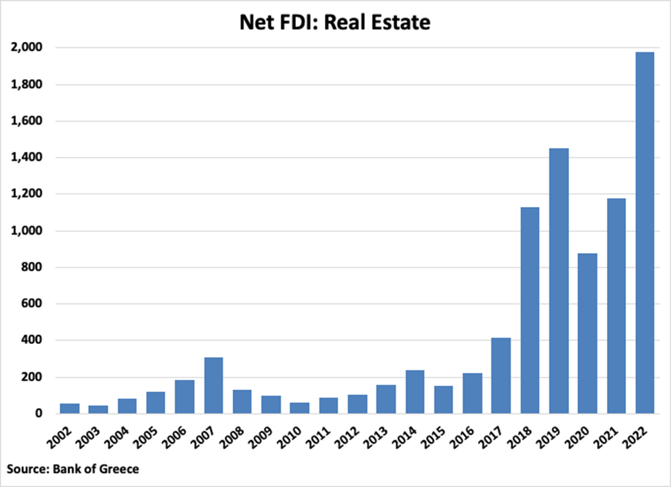 Dòng vốn FDI “rót” vào thị trường bất động sản Hy Lạp qua các năm