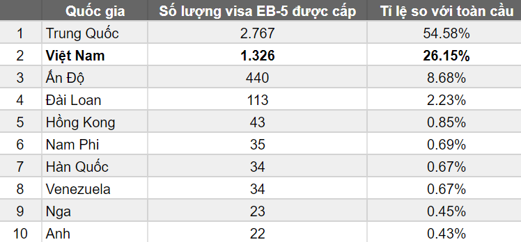 Chart comparing EB-5 visas issued by country in the first two quarters of fiscal year 2024