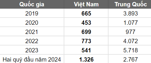 Chart of EB-5 visas issued to investors from Vietnam and China by year