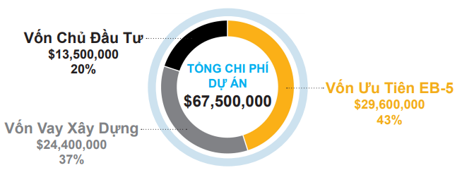 Cấu trúc vốn của dự án khách sạn Marriott