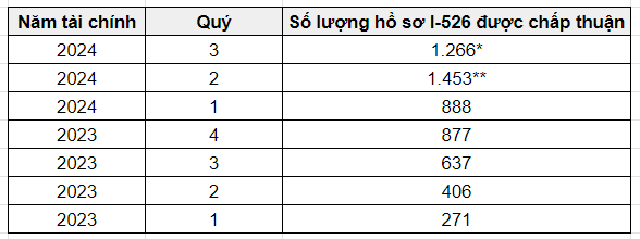 Định cư Mỹ EB-5 - Số lượng hồ sơ I-526 được chấp thuận qua các năm