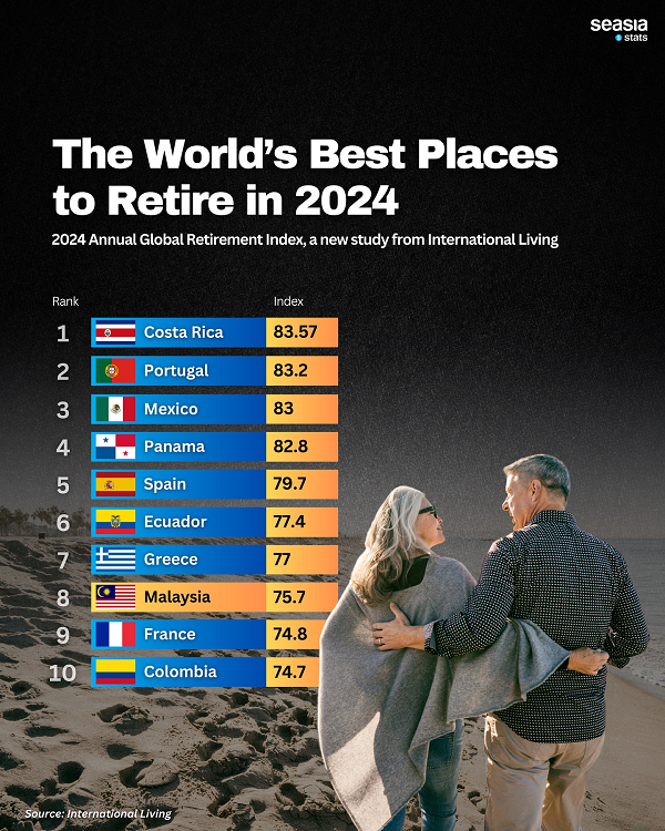 Bảng xếp hạng các quốc gia lý tưởng để nghỉ hưu năm 2024