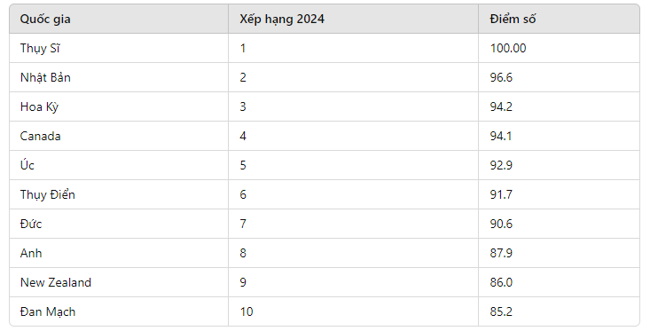 Danh sách 10 quốc gia hàng đầu trong bảng xếp hạng U.S.News 2024