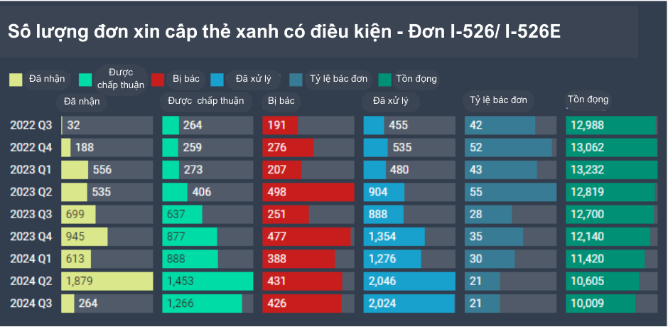 Tình hình xét duyệt hồ sơ EB-5 có nhiều diễn biến tích cực
