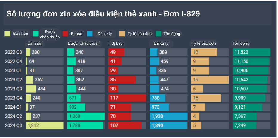 Tình hình xét duyệt hồ sơ EB-5 diễn biến tích cực