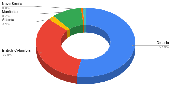 Ontario và British Columbia chiếm áp đảo trong tổng số PR được cấp theo diện SUV trong 7 tháng đầu năm 2024