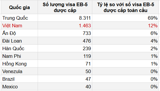 10 quốc gia được cấp visa EB-5 (diện không dành riêng) nhiều nhất trong năm 2024 (Nguồn: USCIS và IIUSA)