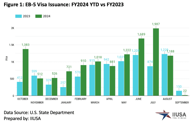 Số lượng visa EB-5 được cấp trong năm tài chính 2023 và 2024 qua các tháng (Nguồn IIUSA)