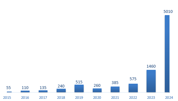 Số lượng PR được cấp theo diện Start-up Visa qua các năm (Nguồn IRCC)
