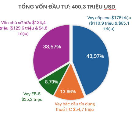 Cấu trúc vốn của dự án Tumbleweed