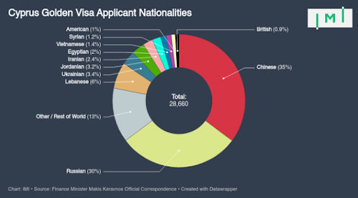 Chart of Cyprus permanent residency (Golden Visa) permits issued since 2014