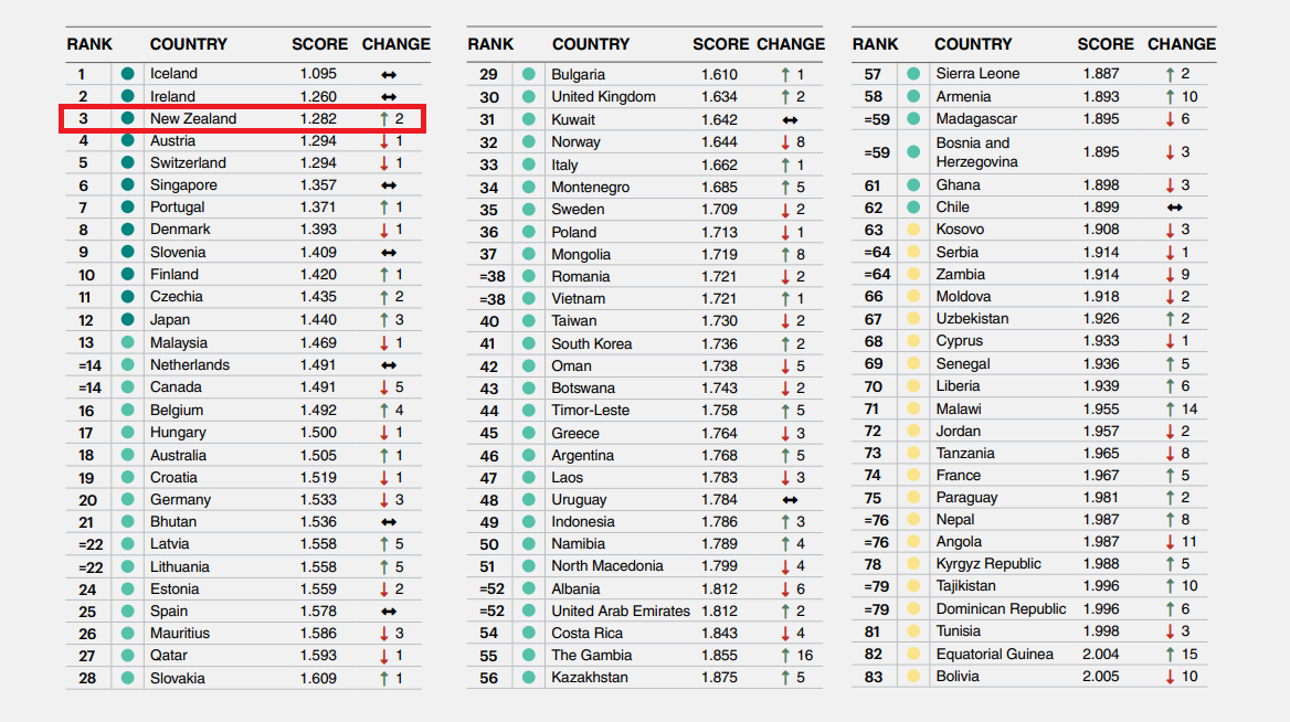 New Zealand xếp vị trí thứ 3 trong BXH Hoà bình Toàn cầu 2025