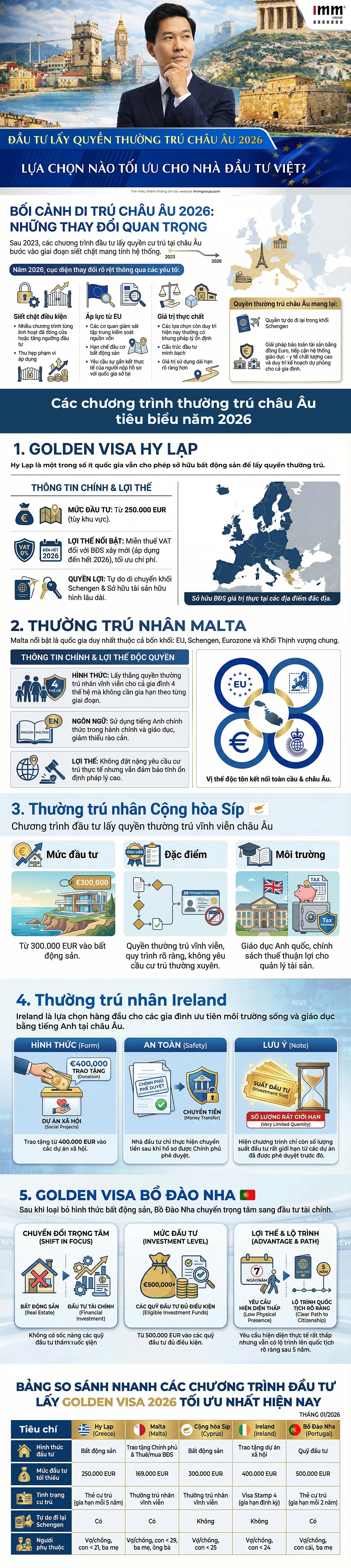 2-infographics-Đầu tư lấy quyền thường trú châu Âu 2026 có những lựa chọn phù hợp nào cho Nhà đầu tư Việt-PC